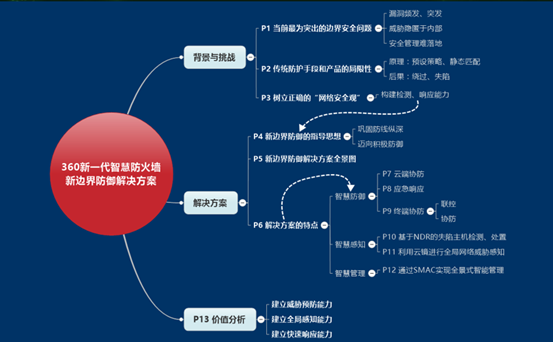 360新一代智慧防火墙-新边界防御解决方案V1.2