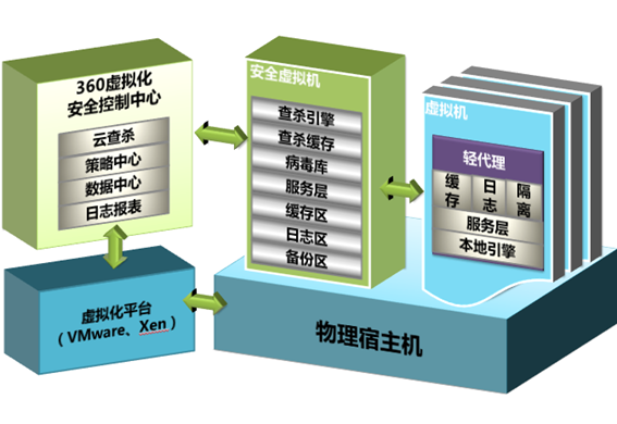 360虚拟化安全管理系统-解决方案