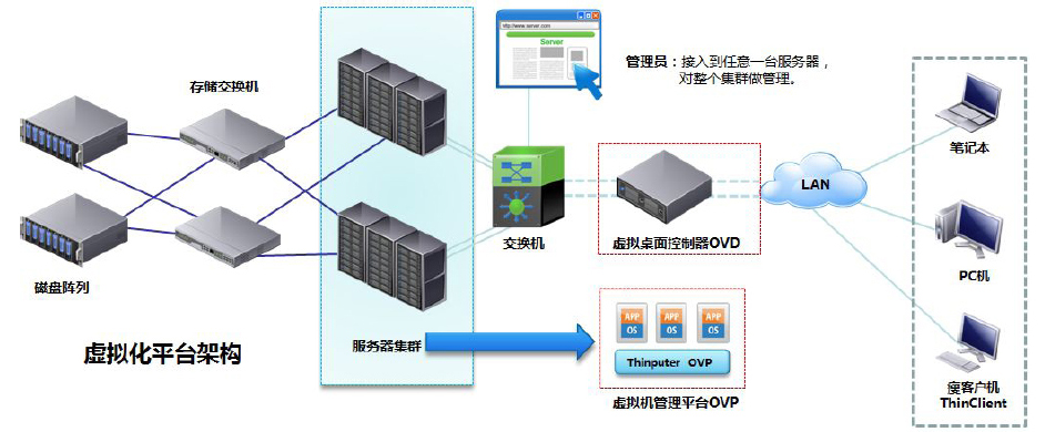 桌面虚拟化Thinputer